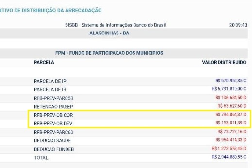 Bloqueios do FPM de Alagoinhas já ultrapassam R$ 3 milhões