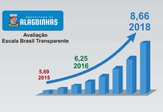 Ranking 2018: Alagoinhas é a 7ª cidade mais transparente do estado, aponta CGU