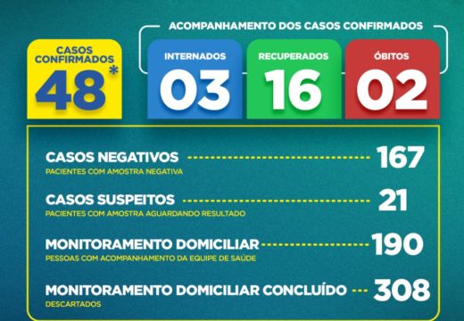 Boletim COVID-19: Prefeitura divulga quadro epidemiológico do novo coronavírus em Alagoinhas; confira atualização desta segunda-feira (25)