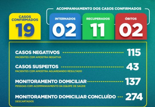 COVID-19: Prefeitura divulga boletim epidemiológico do novo coronavírus em Alagoinhas; confira os dados atualizados nesta segunda-feira (18)