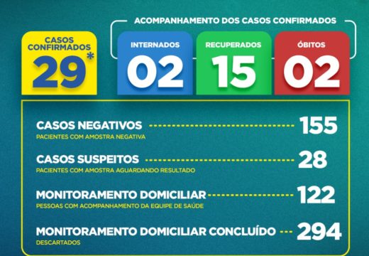 Boletim COVID-19: Confira a atualização desta quinta-feira (21) para os casos de coronavírus em Alagoinhas