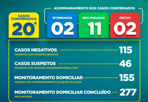 Boletim COVID-19: Confira a atualização desta terça-feira (19) para os casos de coronavírus em Alagoinhas