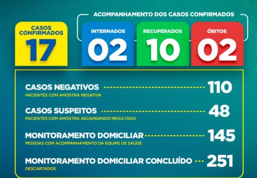 Boletim COVID-19: Confira a atualização deste sábado (16) para os casos de coronavírus em Alagoinhas