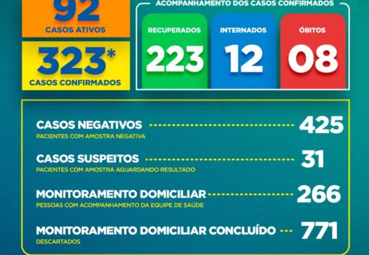 Boletim COVID-19: Confira a atualização deste domingo (21) para os casos de coronavírus em Alagoinhas