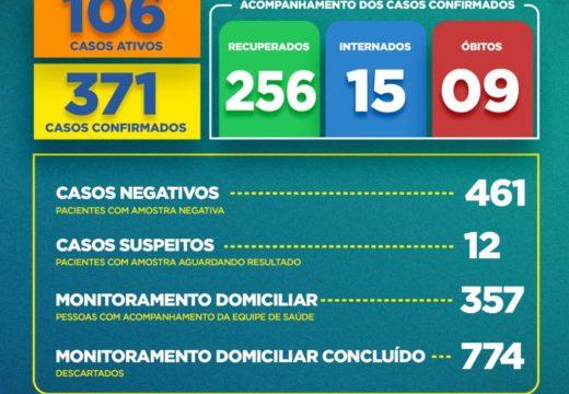 Boletim COVID-19: mais 30 pacientes evoluem para a alta, em Alagoinhas, e sobe para 256 o número de recuperados; confira os dados atualizados nesta terça-feira (23)