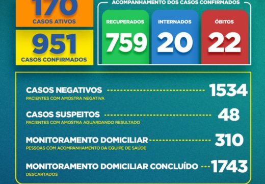 Boletim COVID-19: Confira a atualização desta quarta-feira (15) para os casos de coronavírus em Alagoinhas