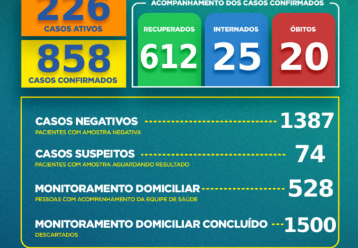 Boletim COVID-19: Confira a atualização deste domingo (12) para os casos de coronavírus em Alagoinhas