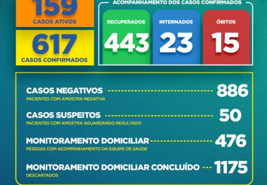 Boletim COVID-19: Mais 35 pessoas evoluem para alta, em Alagoinhas, e sobe para 443 o número de recuperados, após infecção por coronavírus; confira
