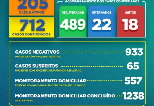 Boletim COVID-19: Confira a atualização desta quarta-feira (8) para os casos de coronavírus em Alagoinhas