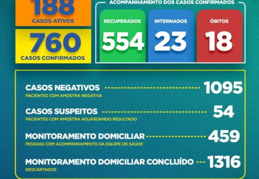 Boletim COVID-19: em Alagoinhas, mais 65 pacientes evoluem para alta e chega a 554 o número de recuperados; confira a atualização desta quinta-feira (9)