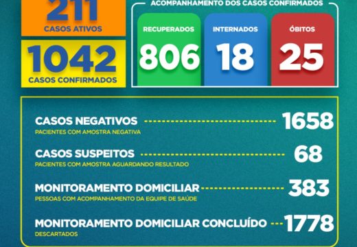 Boletim COVID-19: Confira a atualização desta sexta-feira (17) para os casos de coronavírus em Alagoinhas