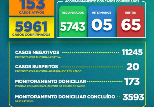 Boletim COVID-19: Confira a atualização desta terça-feira (20) para os casos de coronavírus em Alagoinhas